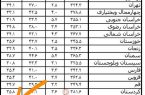کاهش نرخ تورم در کرمانشاه؛ دومین استان با کمترین تورم سالانه در کشور/ مسیر کنترل قیمت‌ها؛ نتیجه برنامه‌ریزی و نظارت دقیق