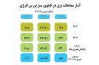 رشد ۷۶ درصدی معاملات برق سبز